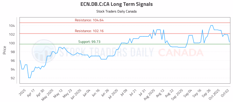 Stock Chart for ECN.DB.C:CA