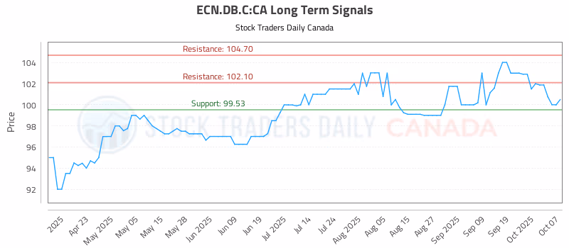 Stock Chart for ECN.DB.C:CA