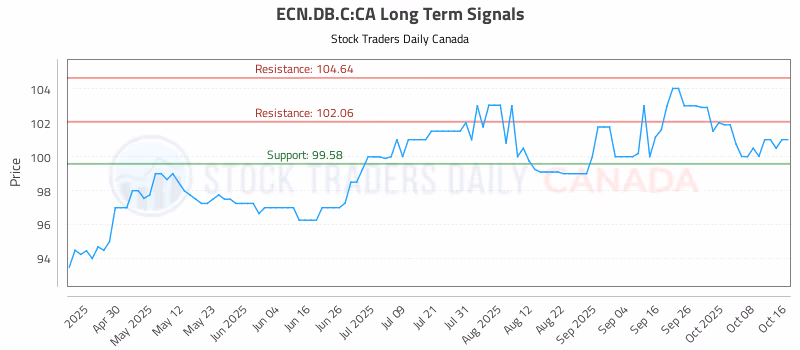 Stock Chart for ECN.DB.C:CA