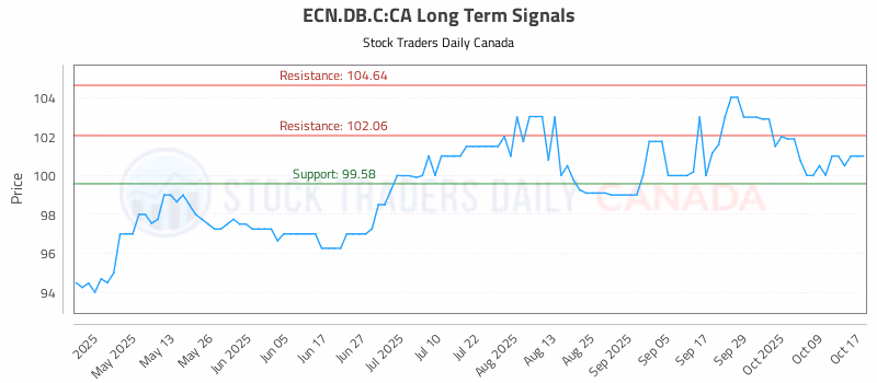 Stock Chart for ECN.DB.C:CA