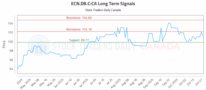 Stock Chart for ECN.DB.C:CA