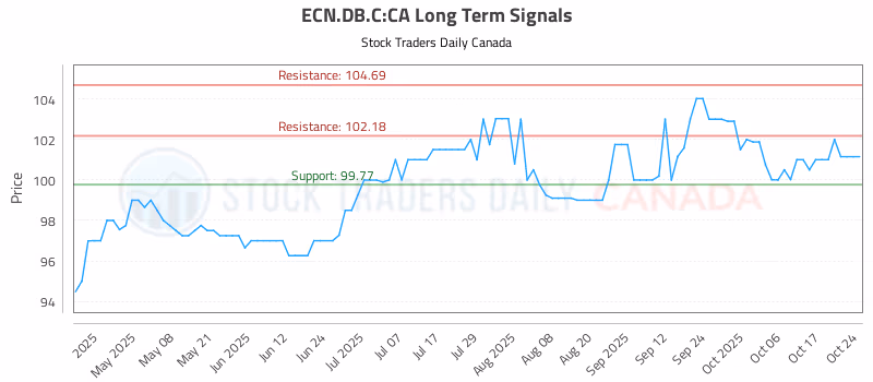 Stock Chart for ECN.DB.C:CA