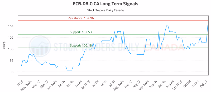 Stock Chart for ECN.DB.C:CA