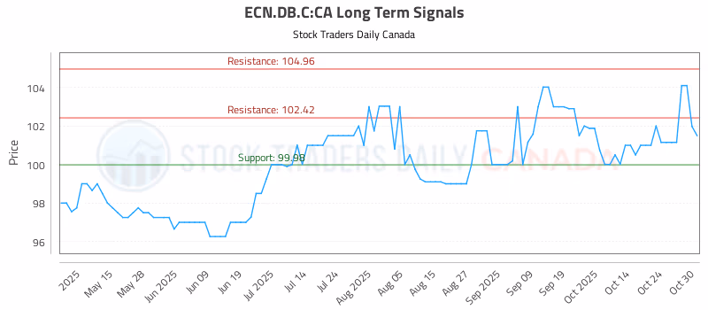 Stock Chart for ECN.DB.C:CA