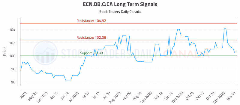 Stock Chart for ECN.DB.C:CA