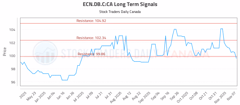 Stock Chart for ECN.DB.C:CA