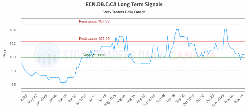 Stock Chart for ECN.DB.C:CA