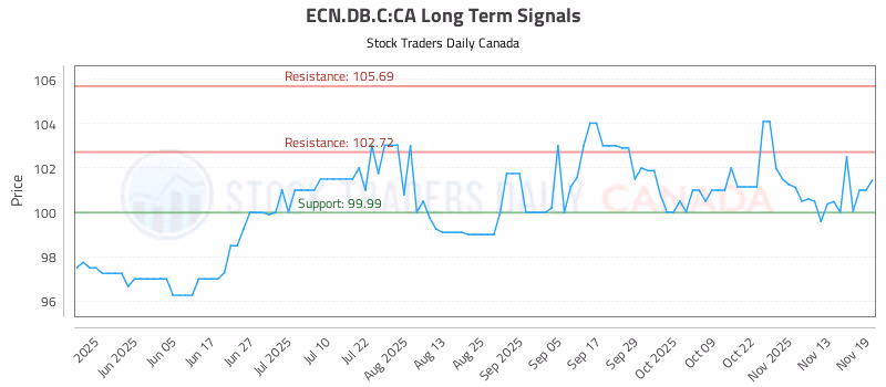 Stock Chart for ECN.DB.C:CA
