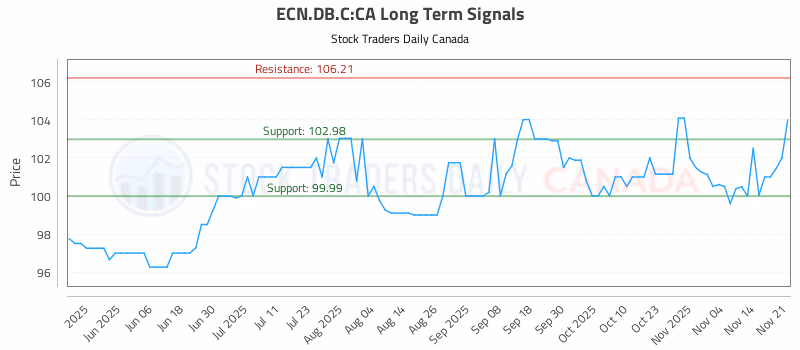 Stock Chart for ECN.DB.C:CA