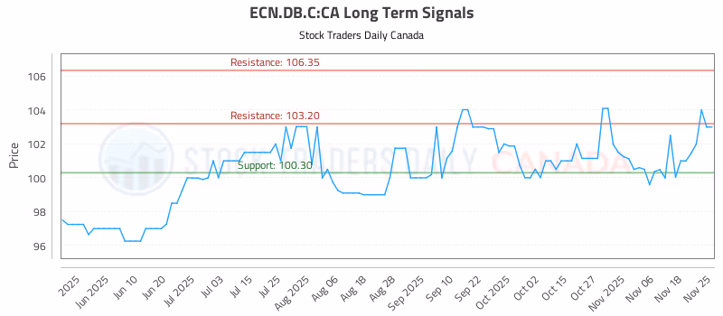 Stock Chart for ECN.DB.C:CA