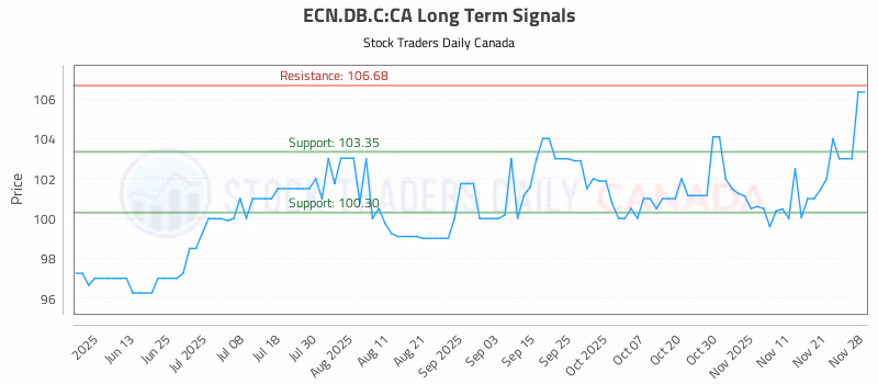 Stock Chart for ECN.DB.C:CA
