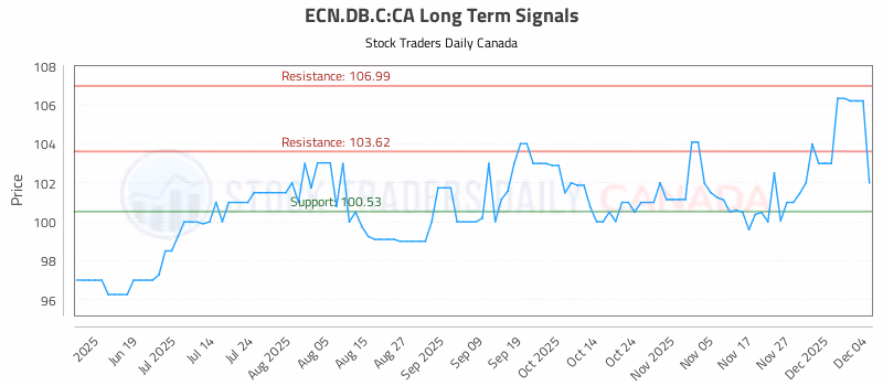 Stock Chart for ECN.DB.C:CA