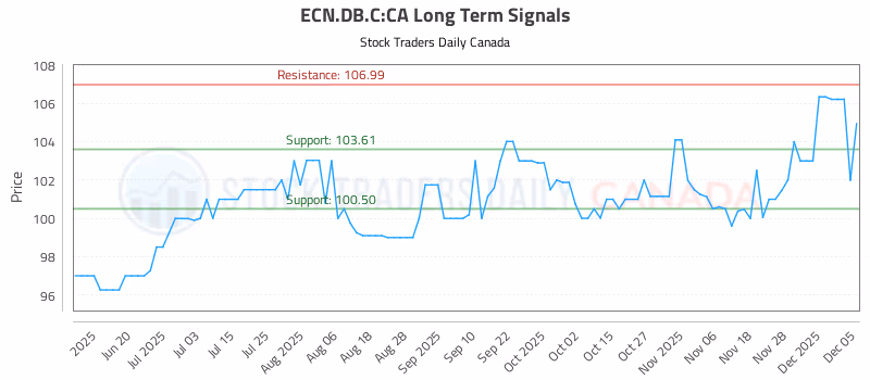 Stock Chart for ECN.DB.C:CA