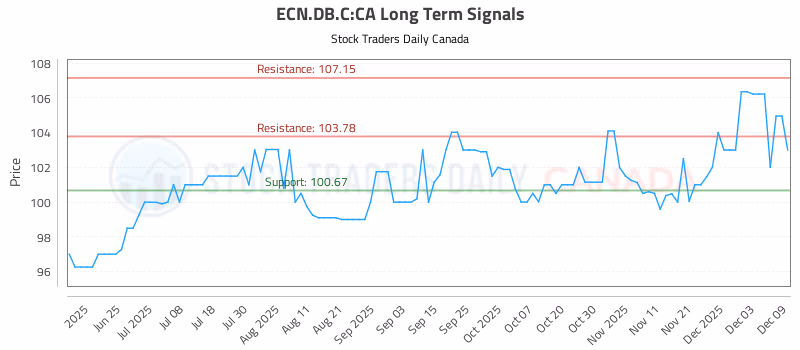 Stock Chart for ECN.DB.C:CA