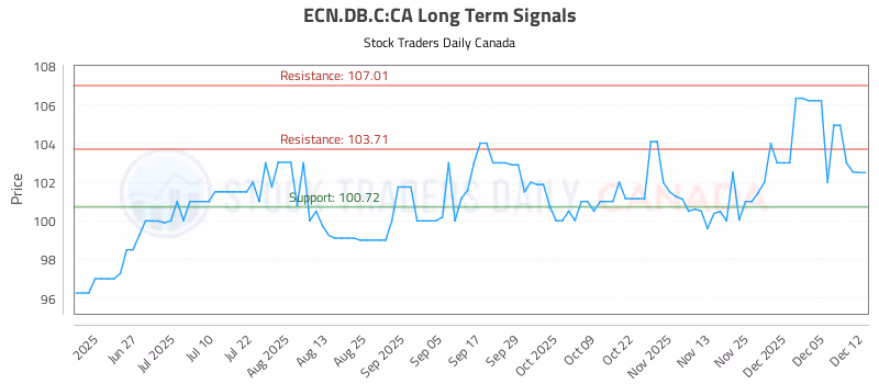 Stock Chart for ECN.DB.C:CA
