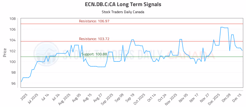 Stock Chart for ECN.DB.C:CA