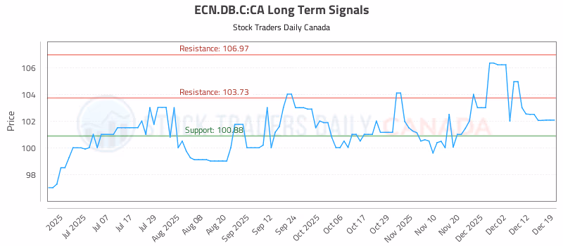 Stock Chart for ECN.DB.C:CA