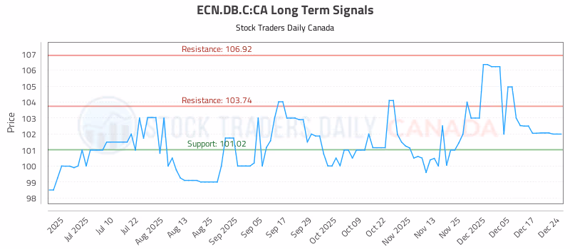 Stock Chart for ECN.DB.C:CA