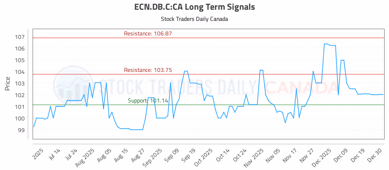 Stock Chart for ECN.DB.C:CA