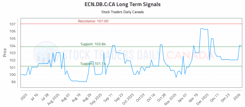 Stock Chart for ECN.DB.C:CA