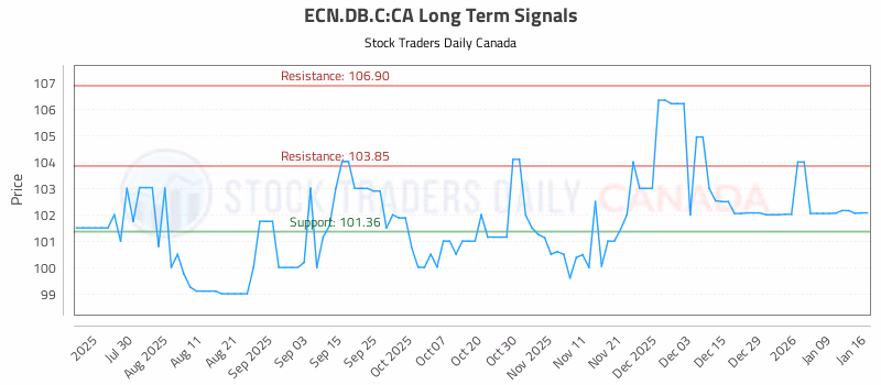 Stock Chart for ECN.DB.C:CA