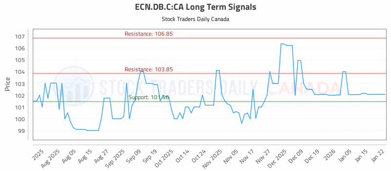 Stock Chart for ECN.DB.C:CA