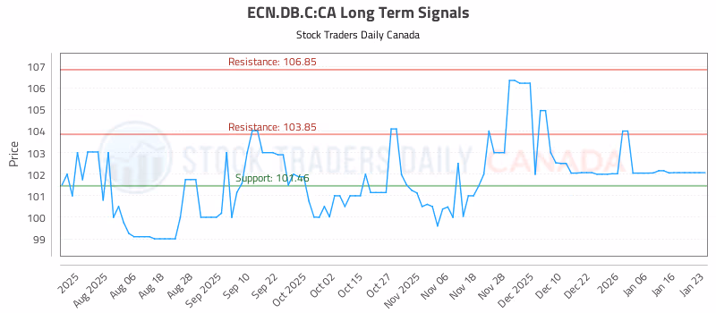 Stock Chart for ECN.DB.C:CA