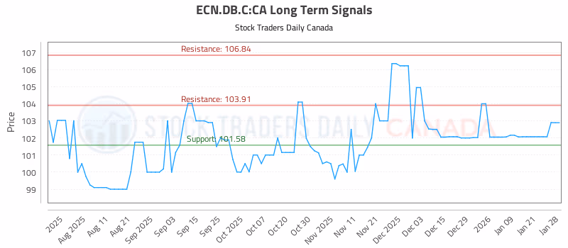 Stock Chart for ECN.DB.C:CA