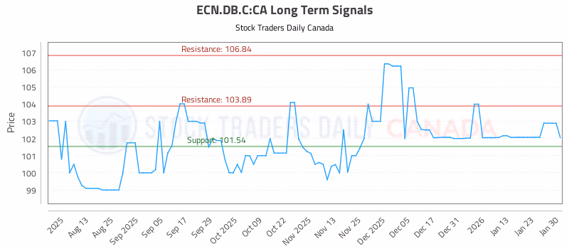 Stock Chart for ECN.DB.C:CA
