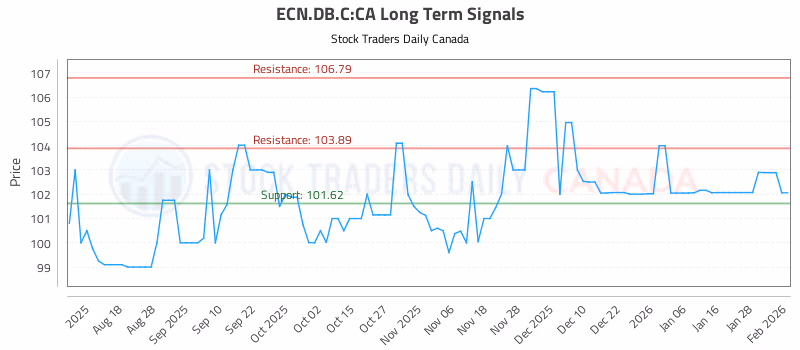 Stock Chart for ECN.DB.C:CA