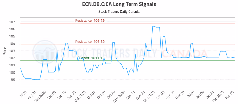 Stock Chart for ECN.DB.C:CA