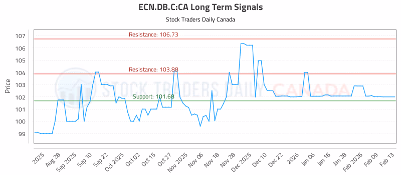 Stock Chart for ECN.DB.C:CA