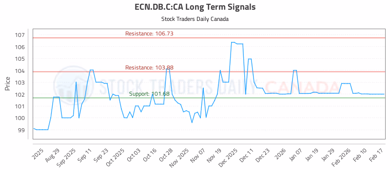Stock Chart for ECN.DB.C:CA