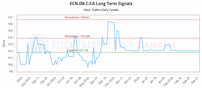 Stock Chart for ECN.DB.C:CA