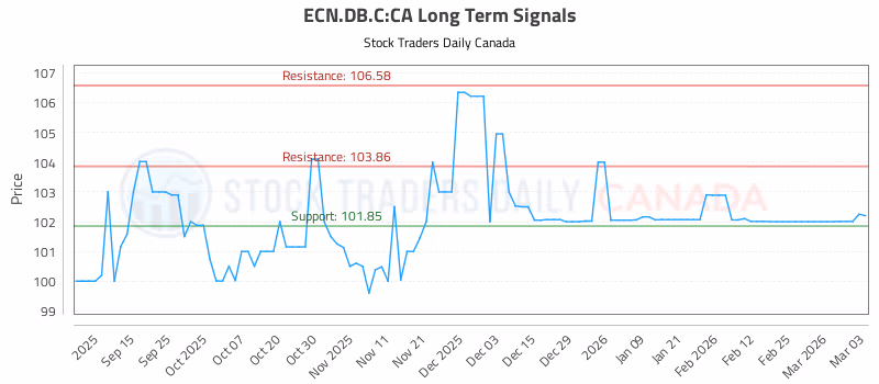 Stock Chart for ECN.DB.C:CA