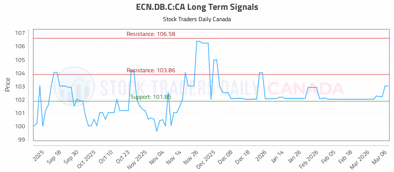 Stock Chart for ECN.DB.C:CA