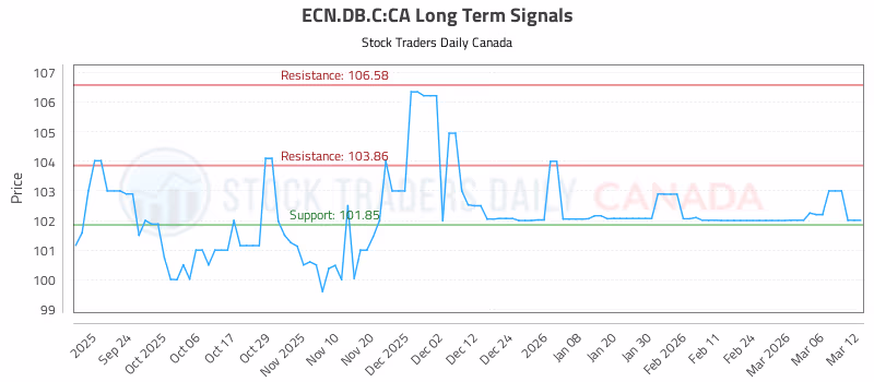 Stock Chart for ECN.DB.C:CA