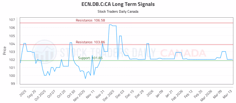 Stock Chart for ECN.DB.C:CA