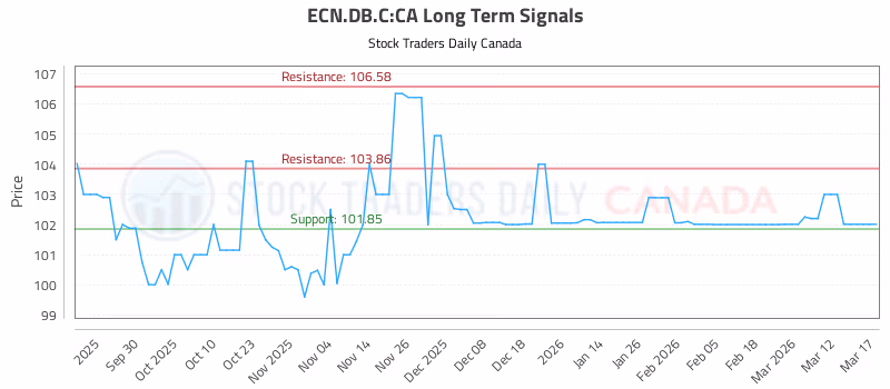 Stock Chart for ECN.DB.C:CA