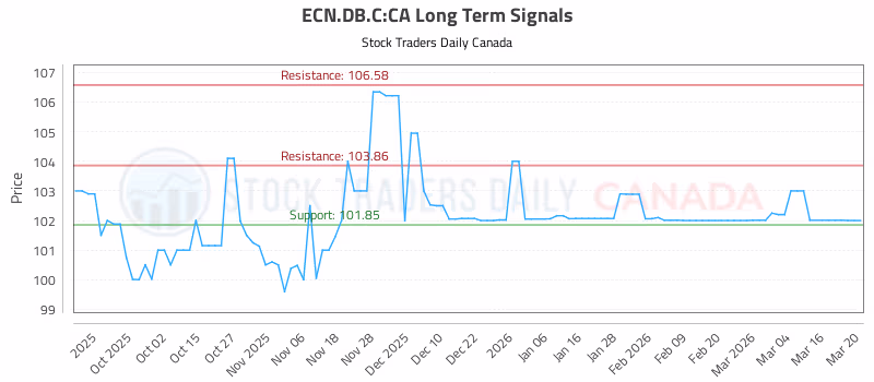 Stock Chart for ECN.DB.C:CA