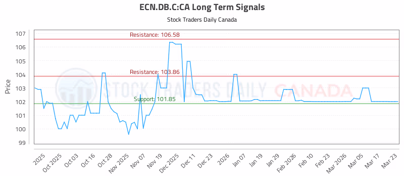 Stock Chart for ECN.DB.C:CA