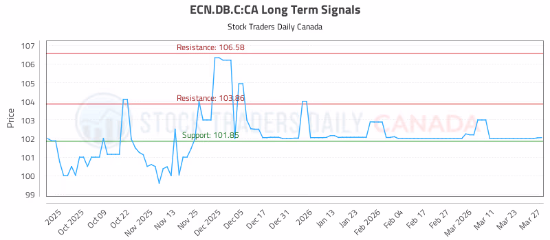 Stock Chart for ECN.DB.C:CA