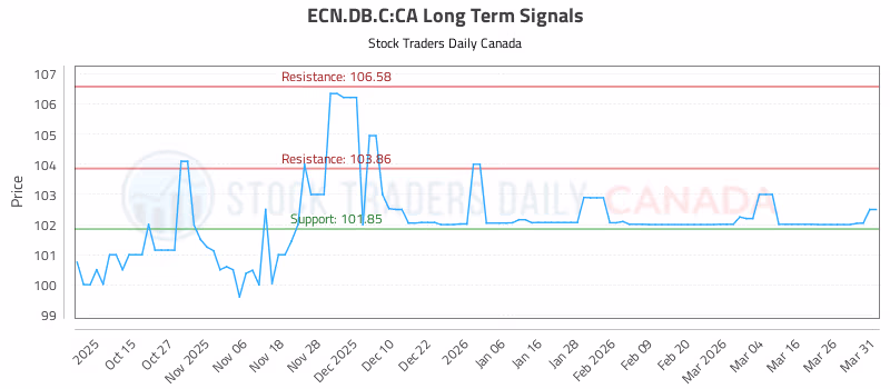Stock Chart for ECN.DB.C:CA