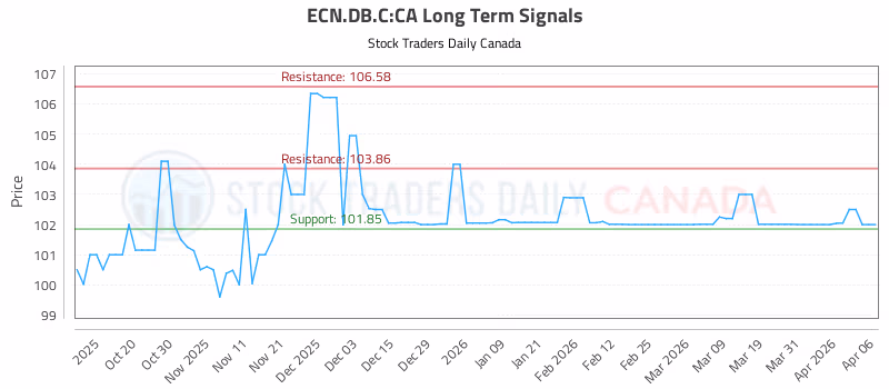 Stock Chart for ECN.DB.C:CA