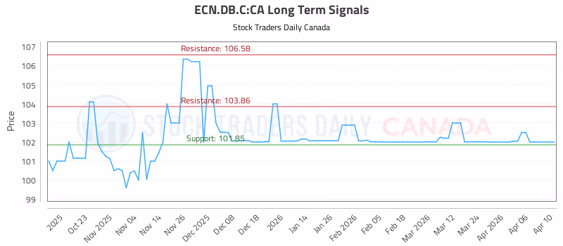 Stock Chart for ECN.DB.C:CA