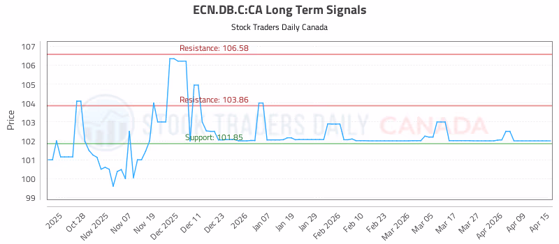 Stock Chart for ECN.DB.C:CA