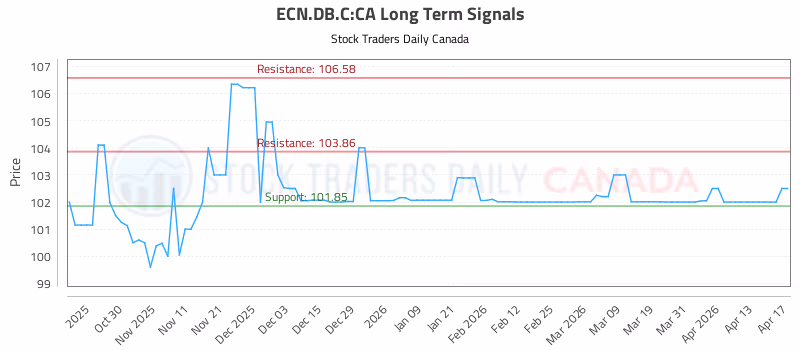 Stock Chart for ECN.DB.C:CA