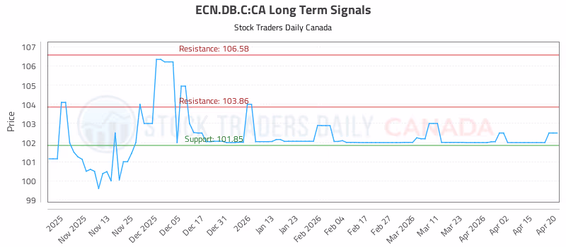 Stock Chart for ECN.DB.C:CA