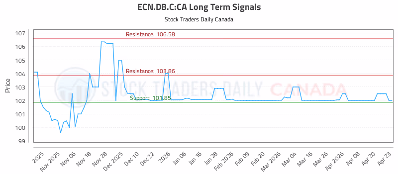 Stock Chart for ECN.DB.C:CA