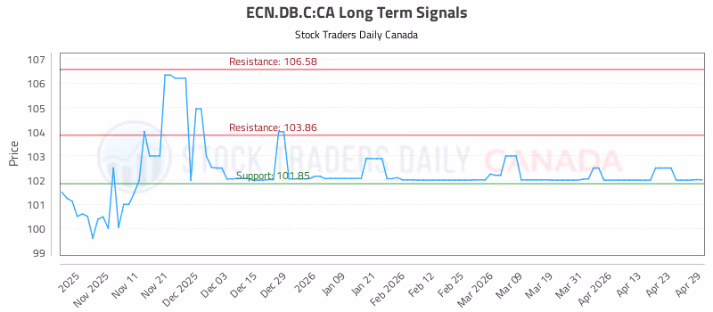 Stock Chart for ECN.DB.C:CA